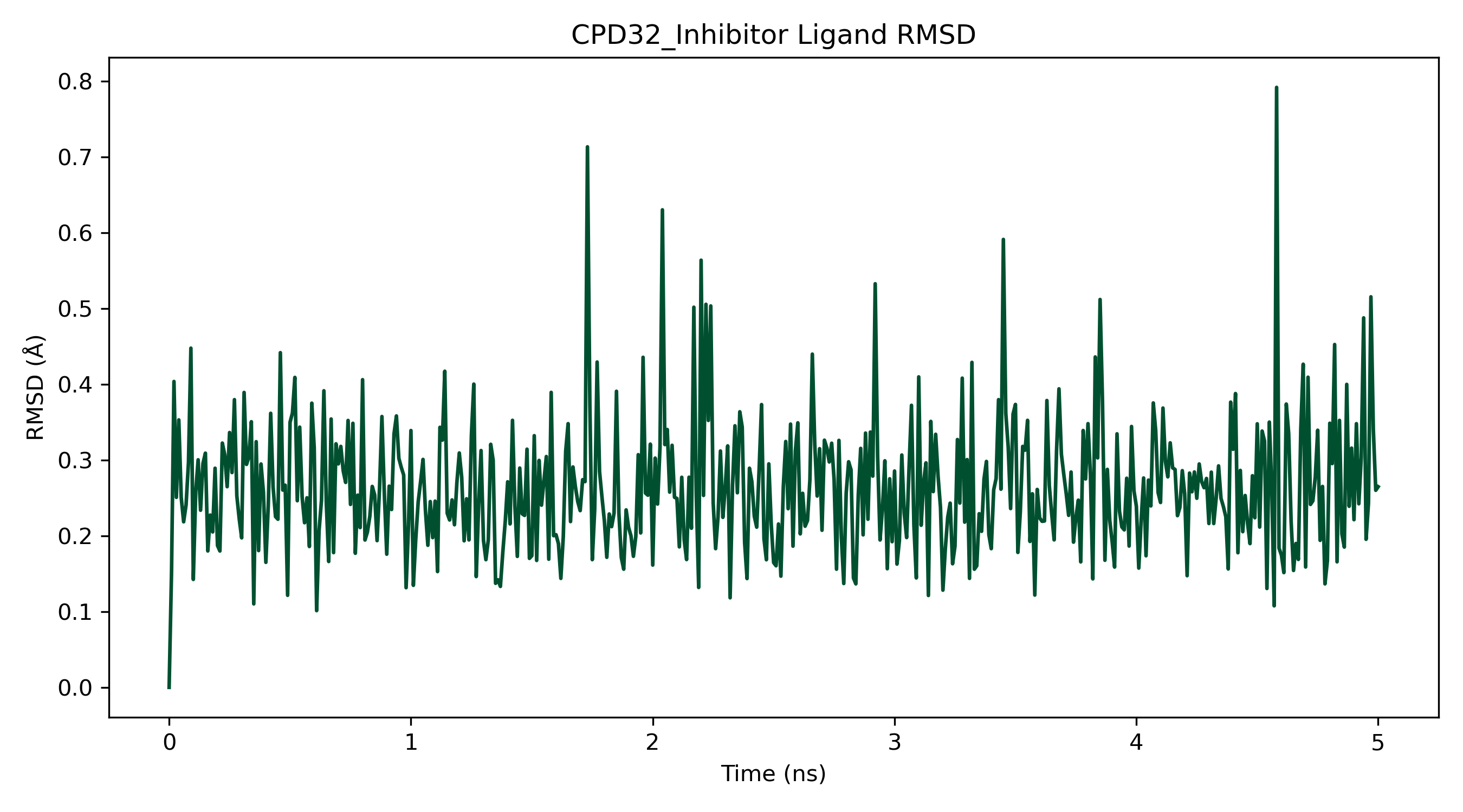 Ligand RMSD