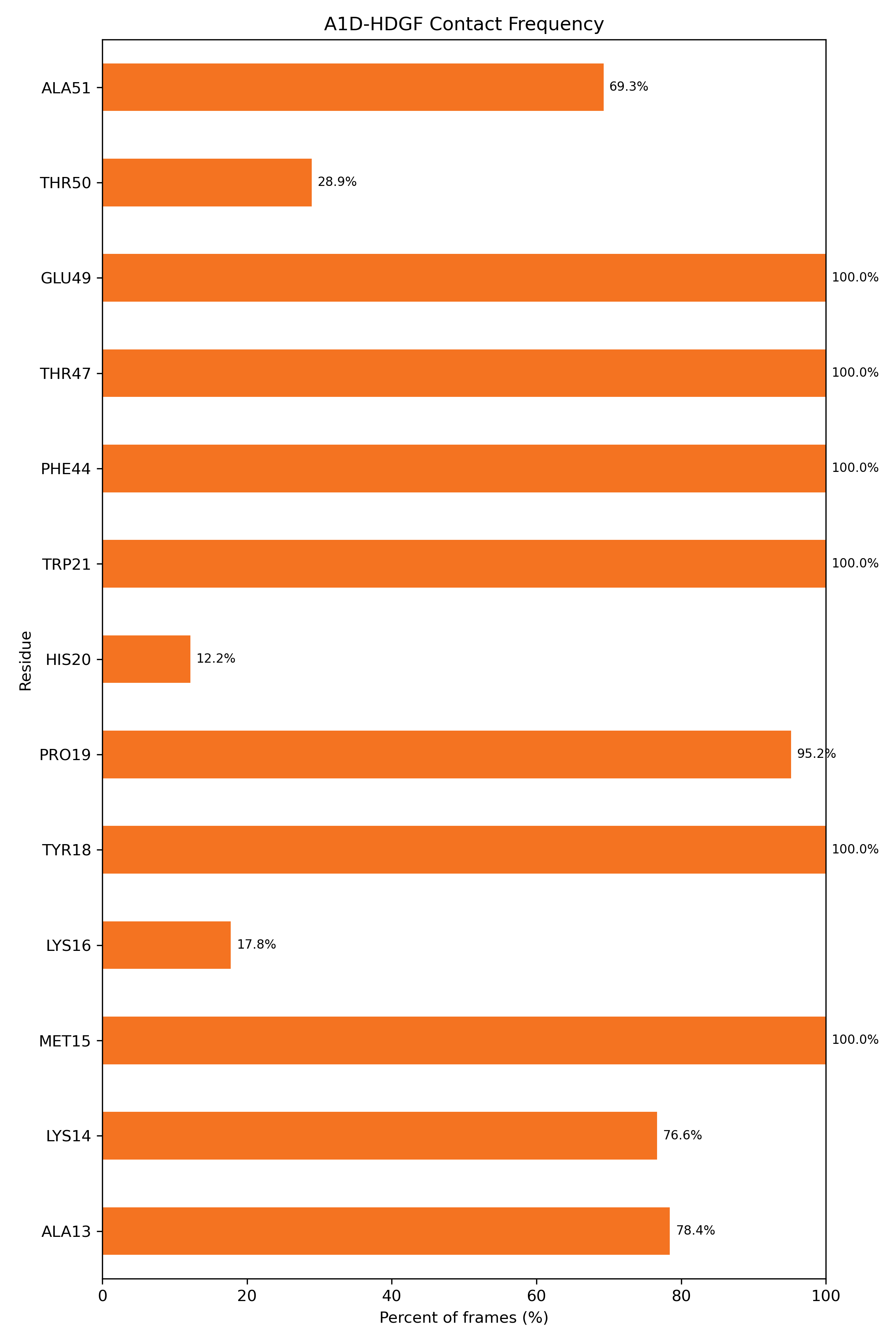 Contact Frequency