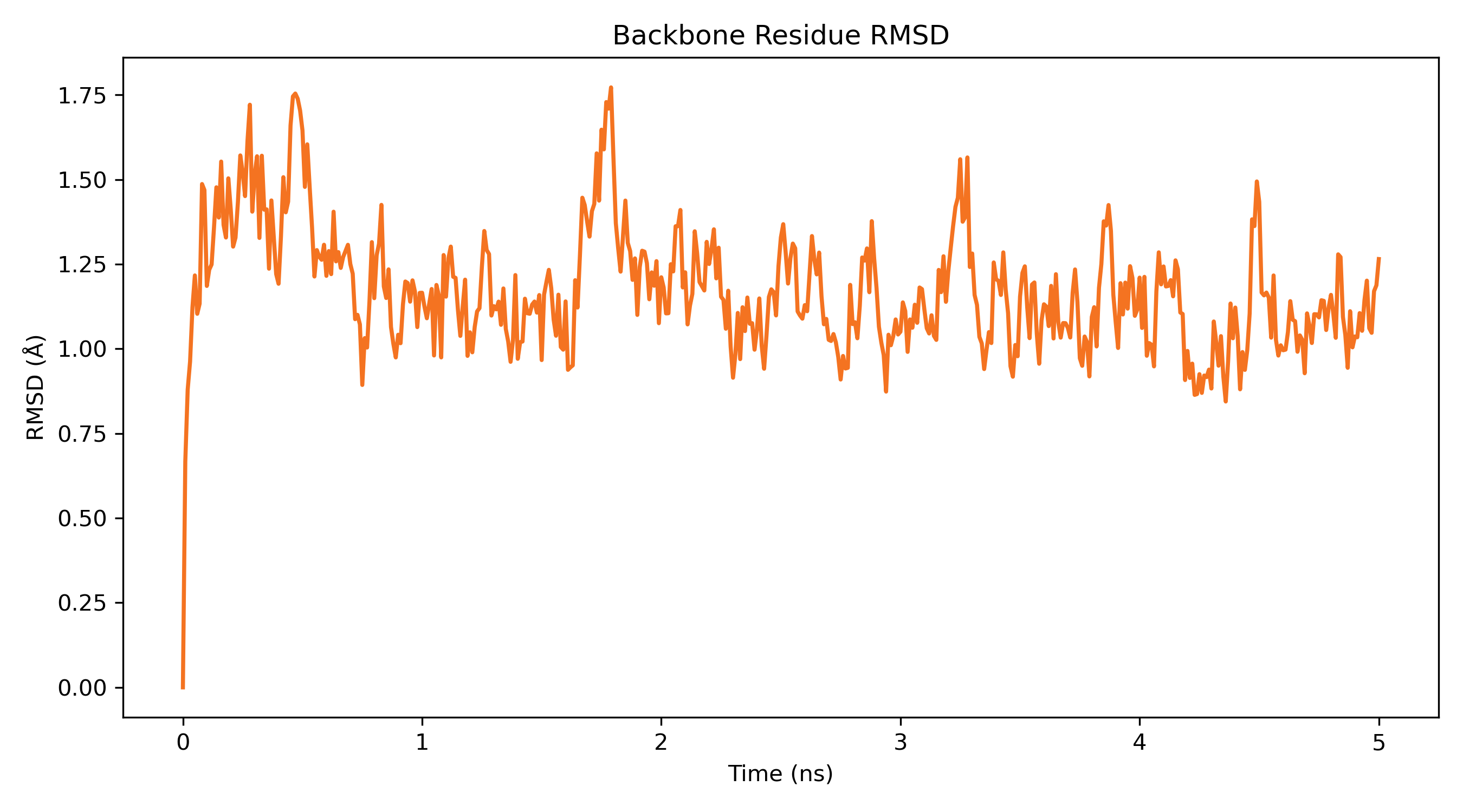 Protein RMSD