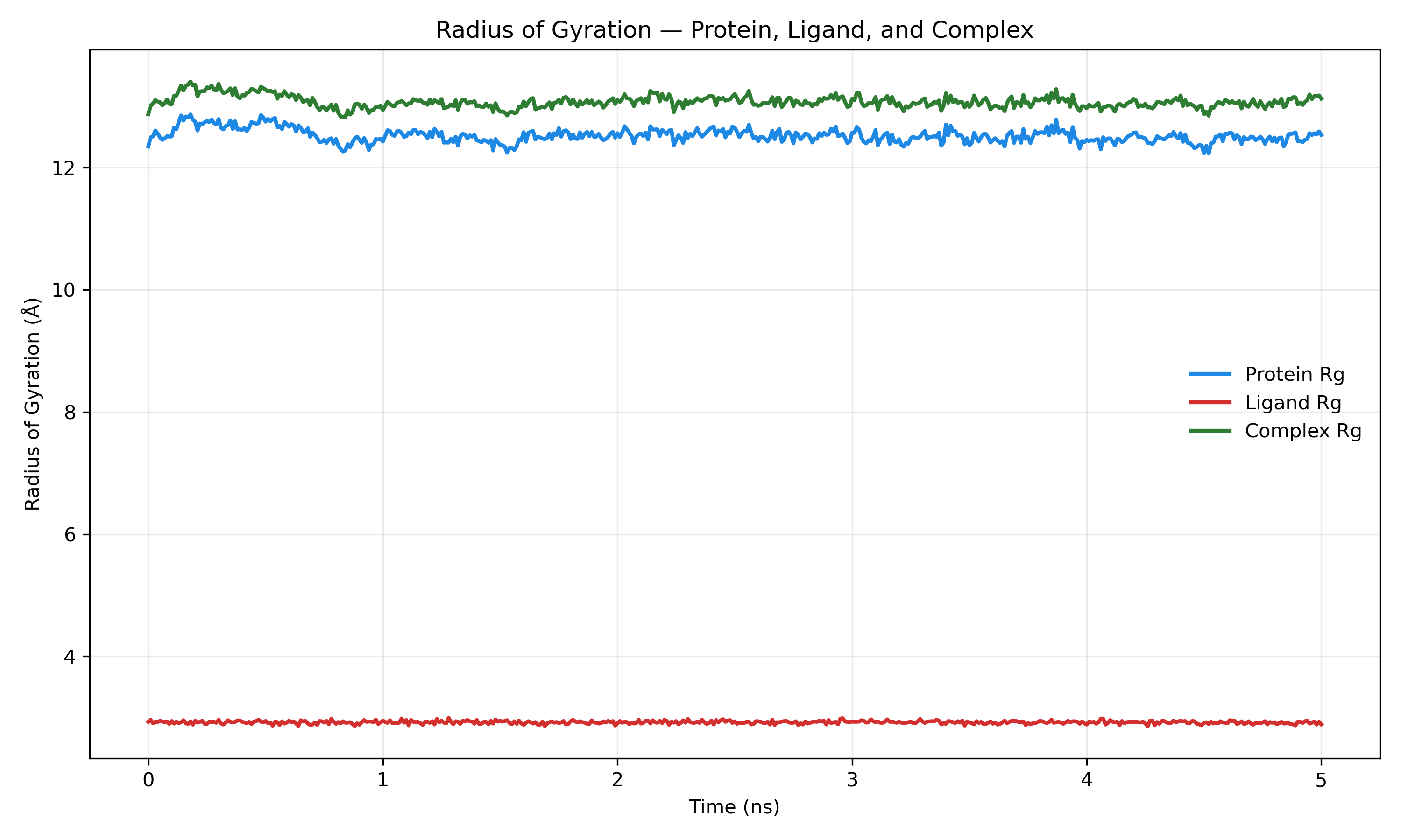 Radius of Gyration