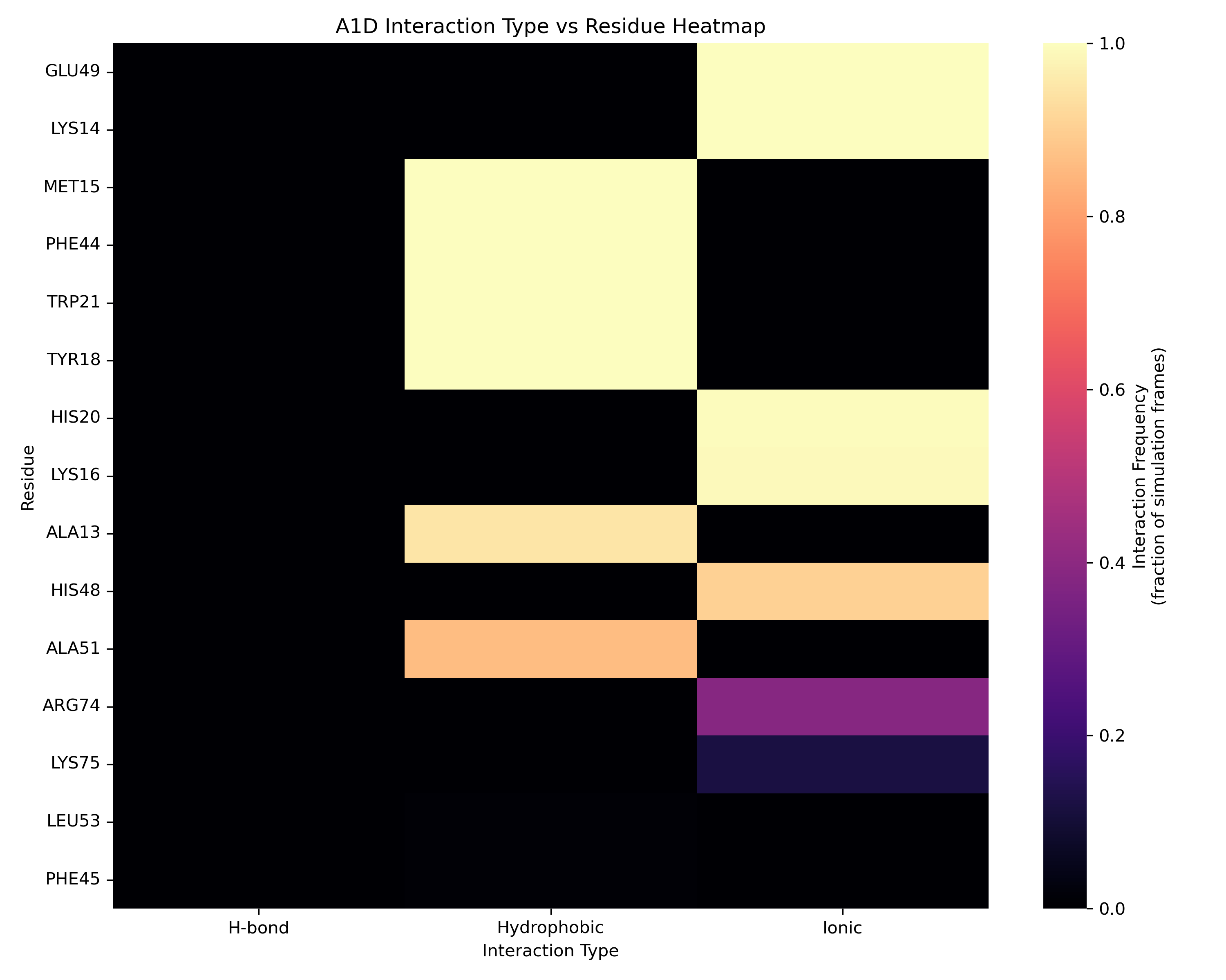 Interaction Heatmap
